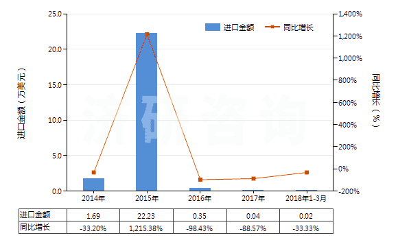 2014-2018年3月中國3,4-二氯三氟甲苯(HS29039920)進口總額及增速統(tǒng)計